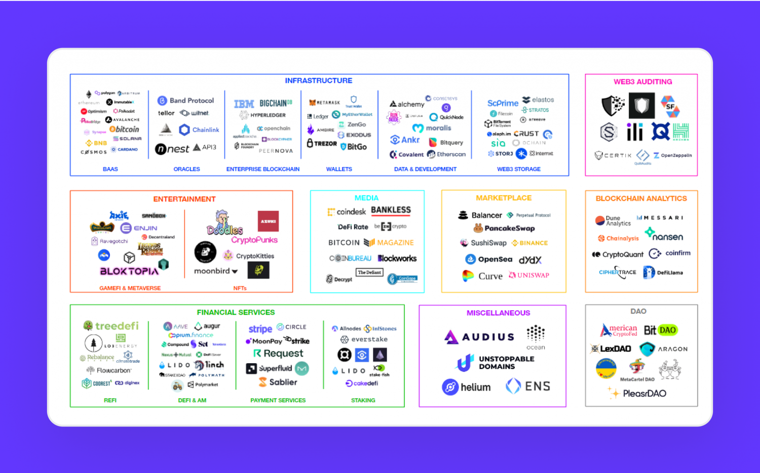 Web 3.0 financial ecosystem