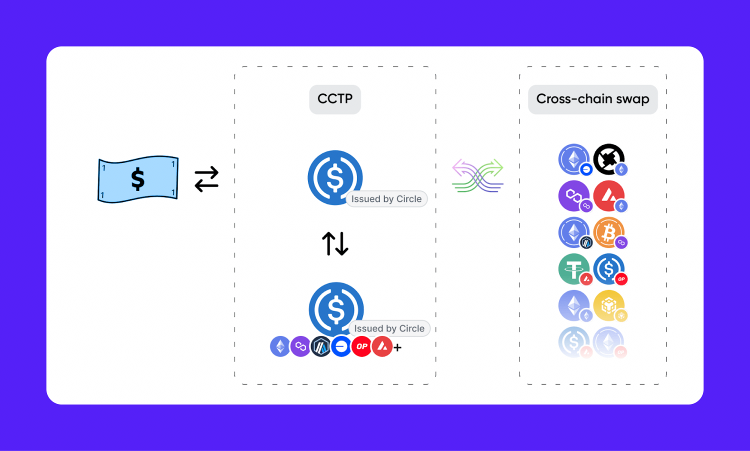 bridging-USDC-stablecoin