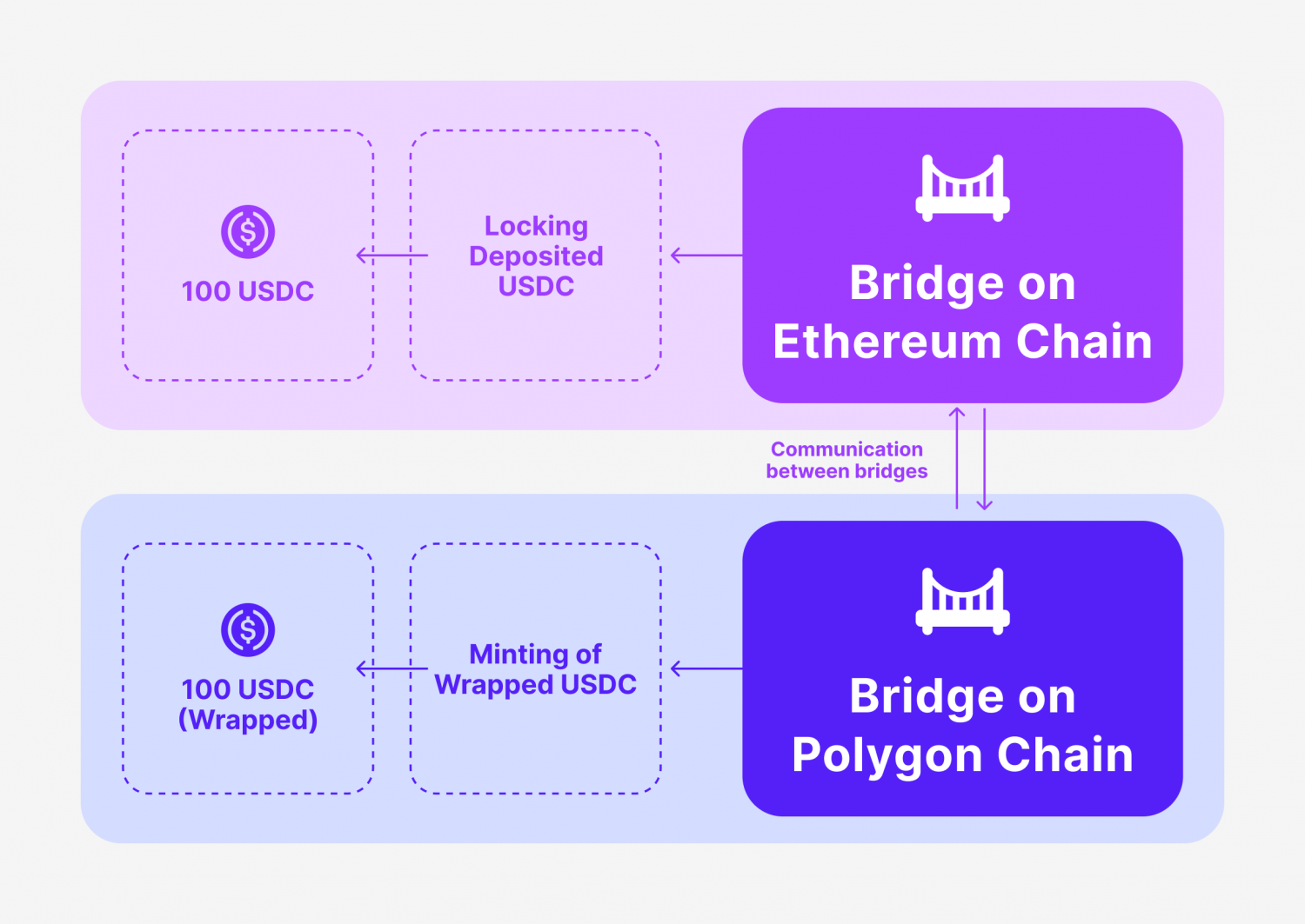 How-USDC-bridges-work