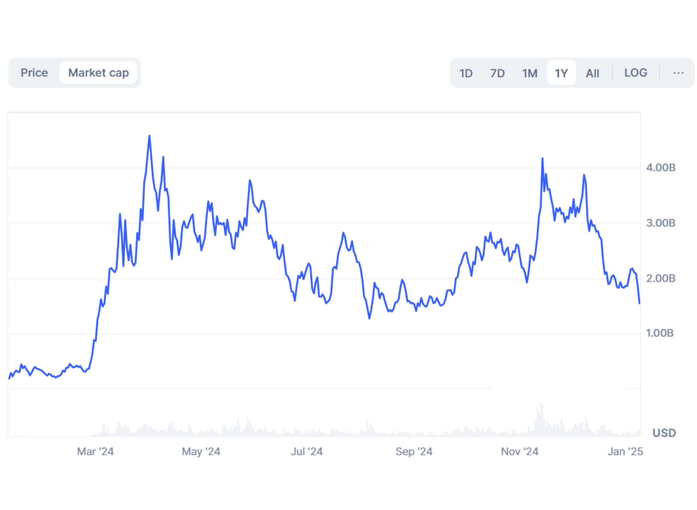 Dogwifhat market cap