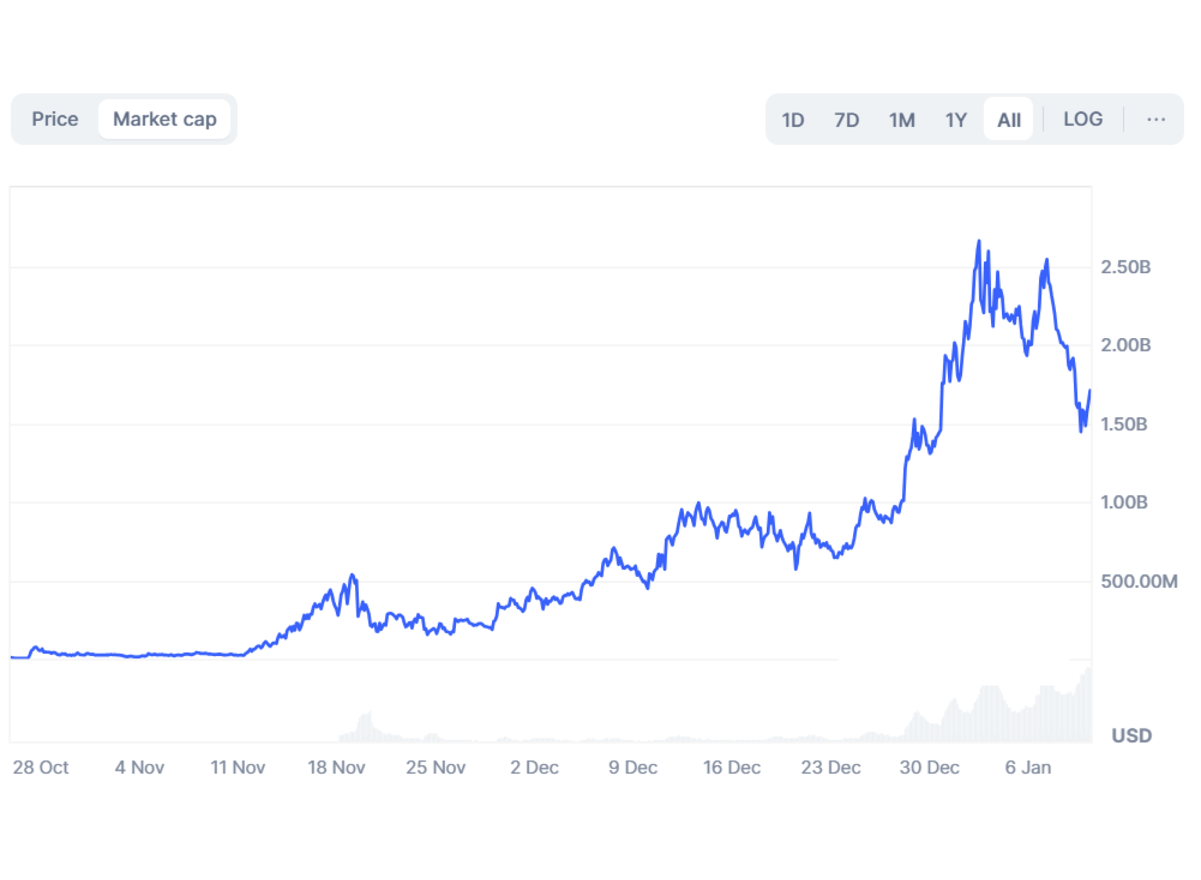 AI16Z memecoin market cap