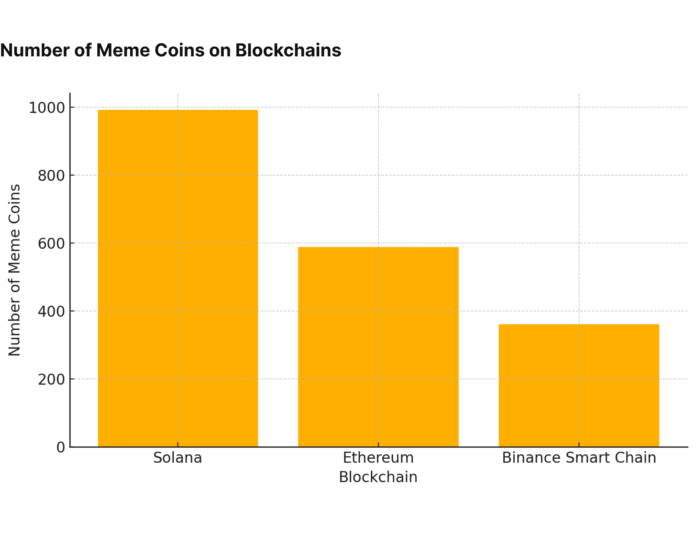 number of memecoins on Solana
