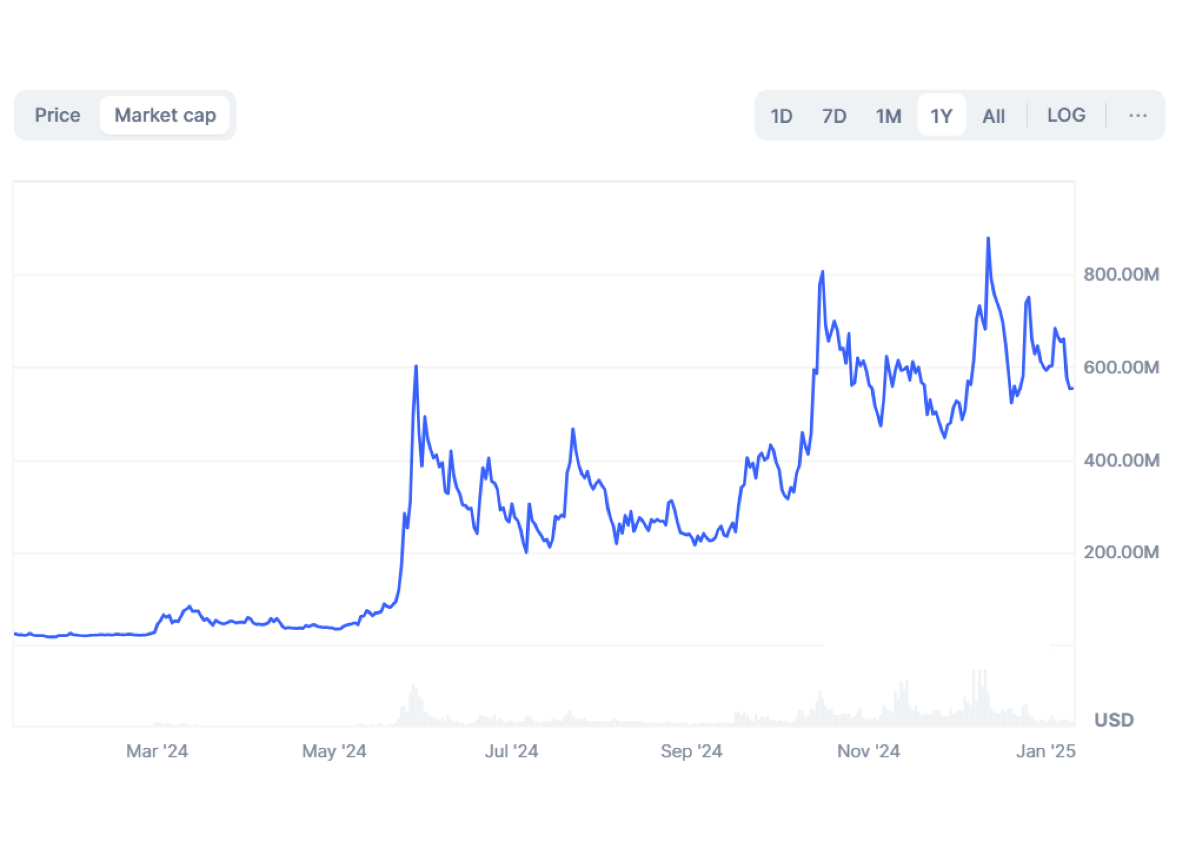 Turbo memecoin market cap