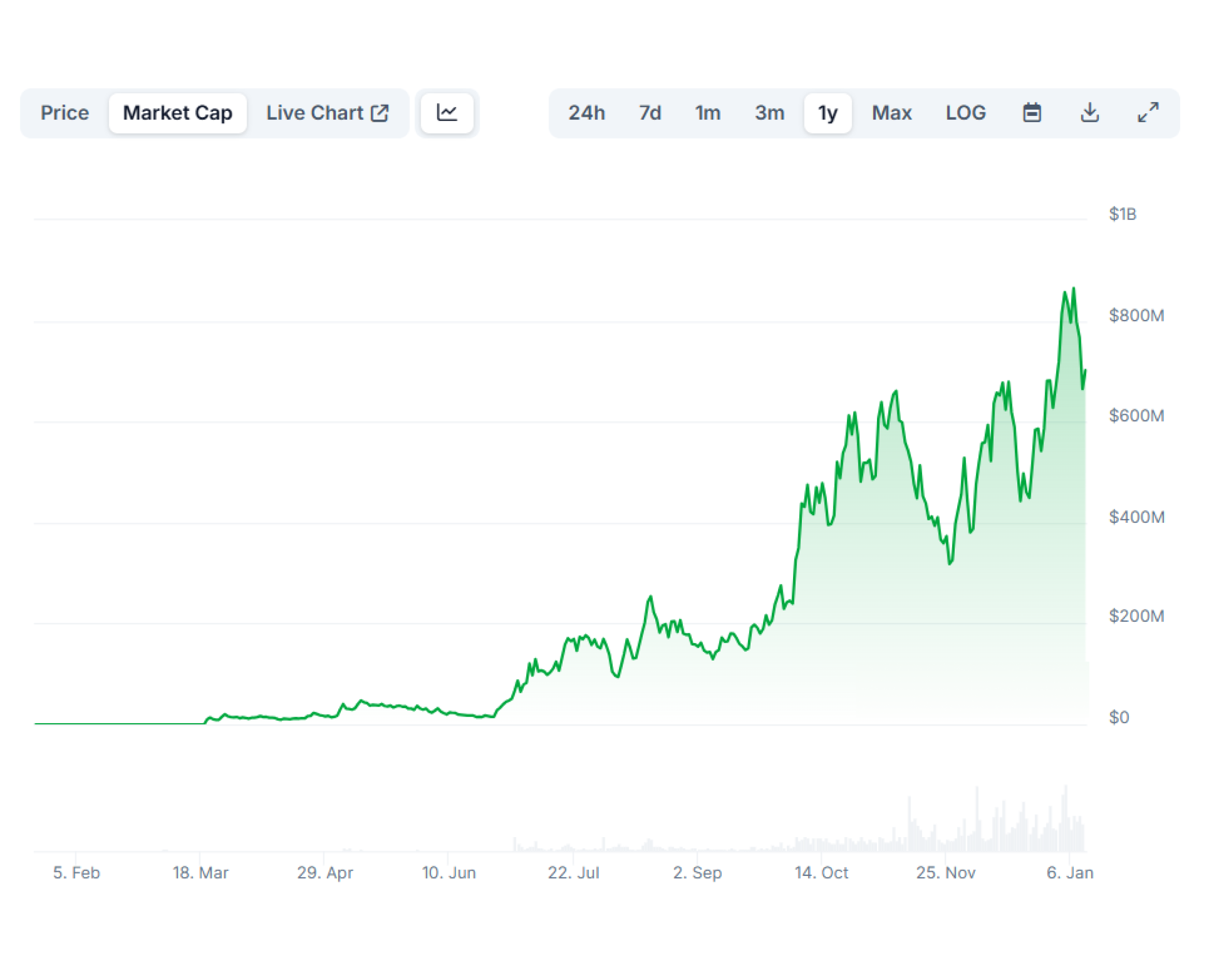 Gigachad market capitalization