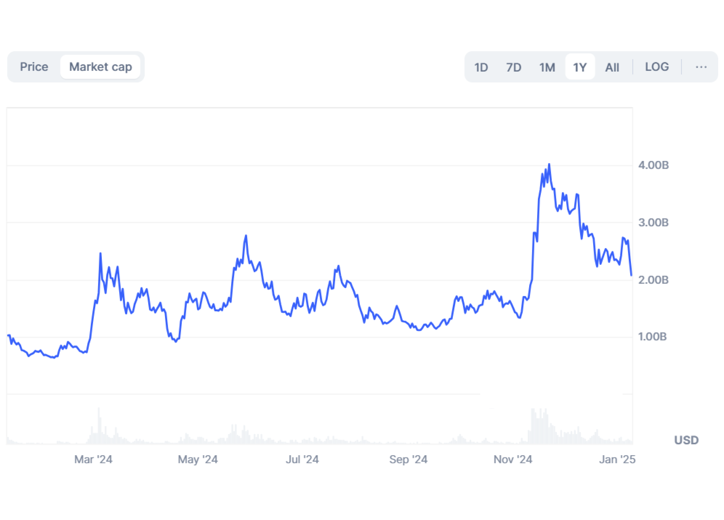BONK market cap