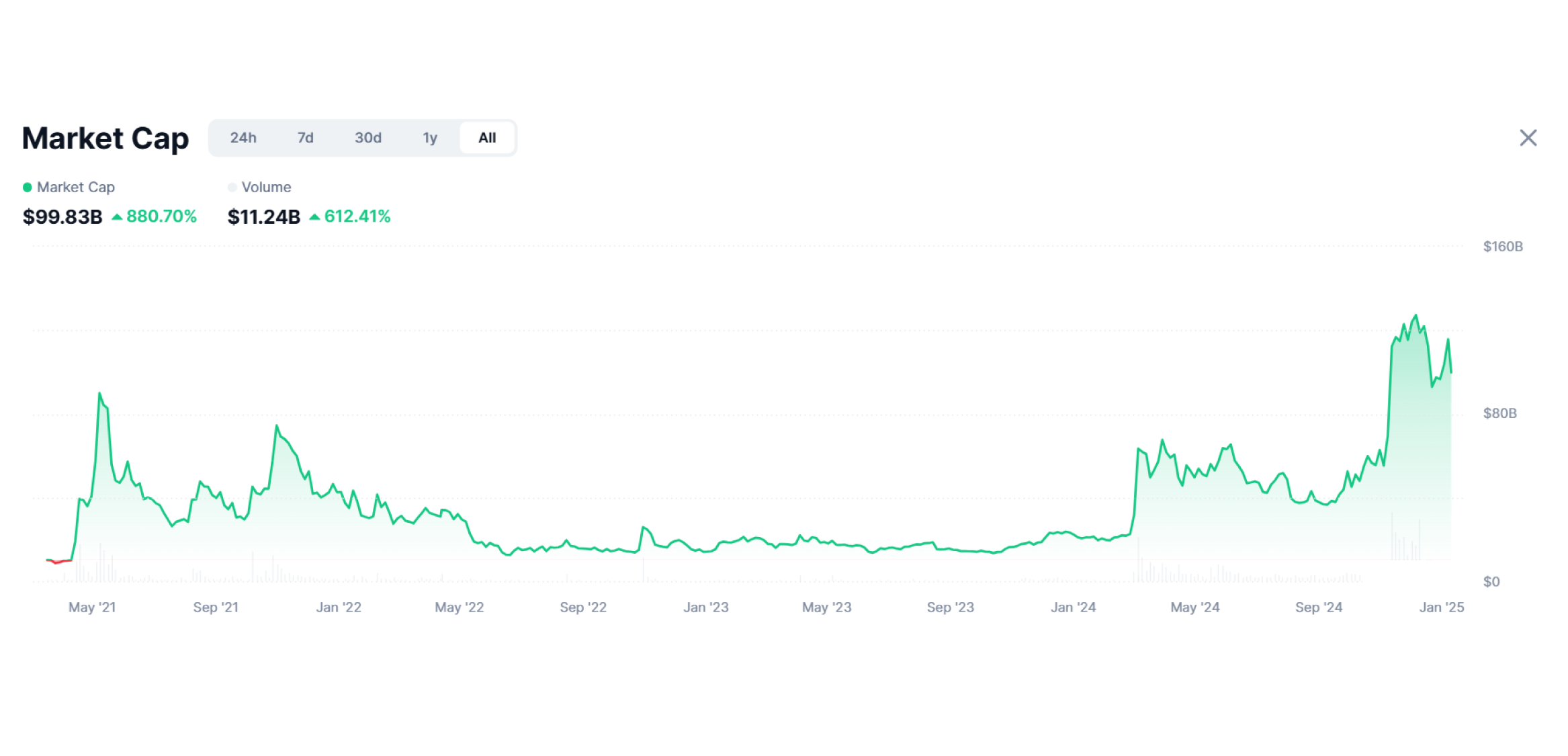 memecoin market cap