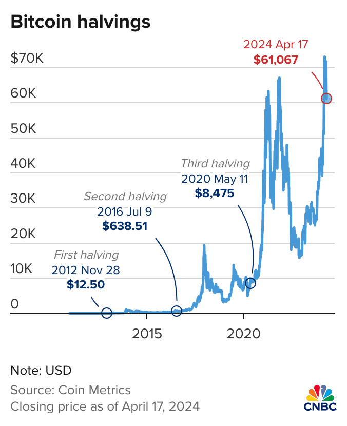 Bitcoin halvings
