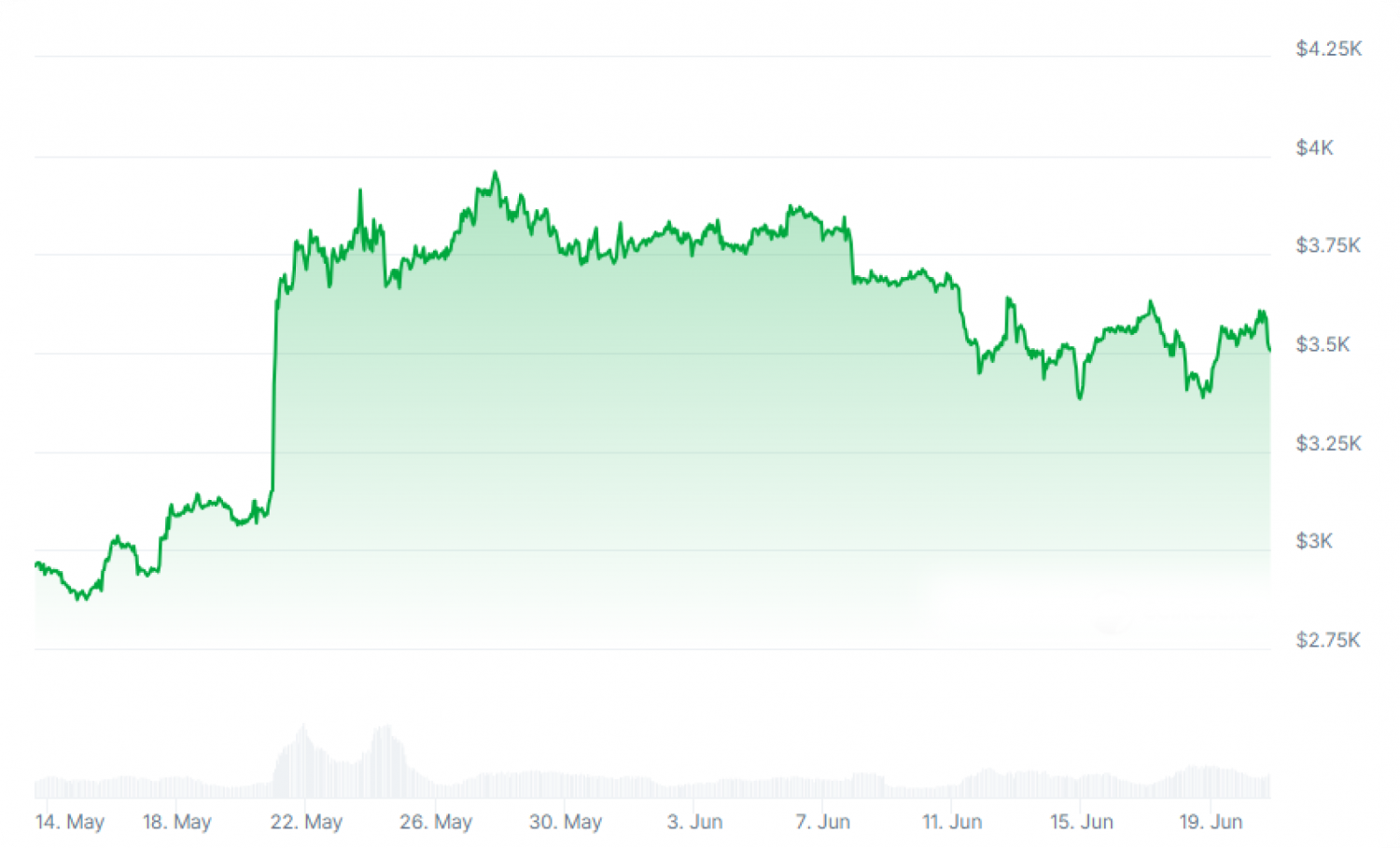 Ether price chart