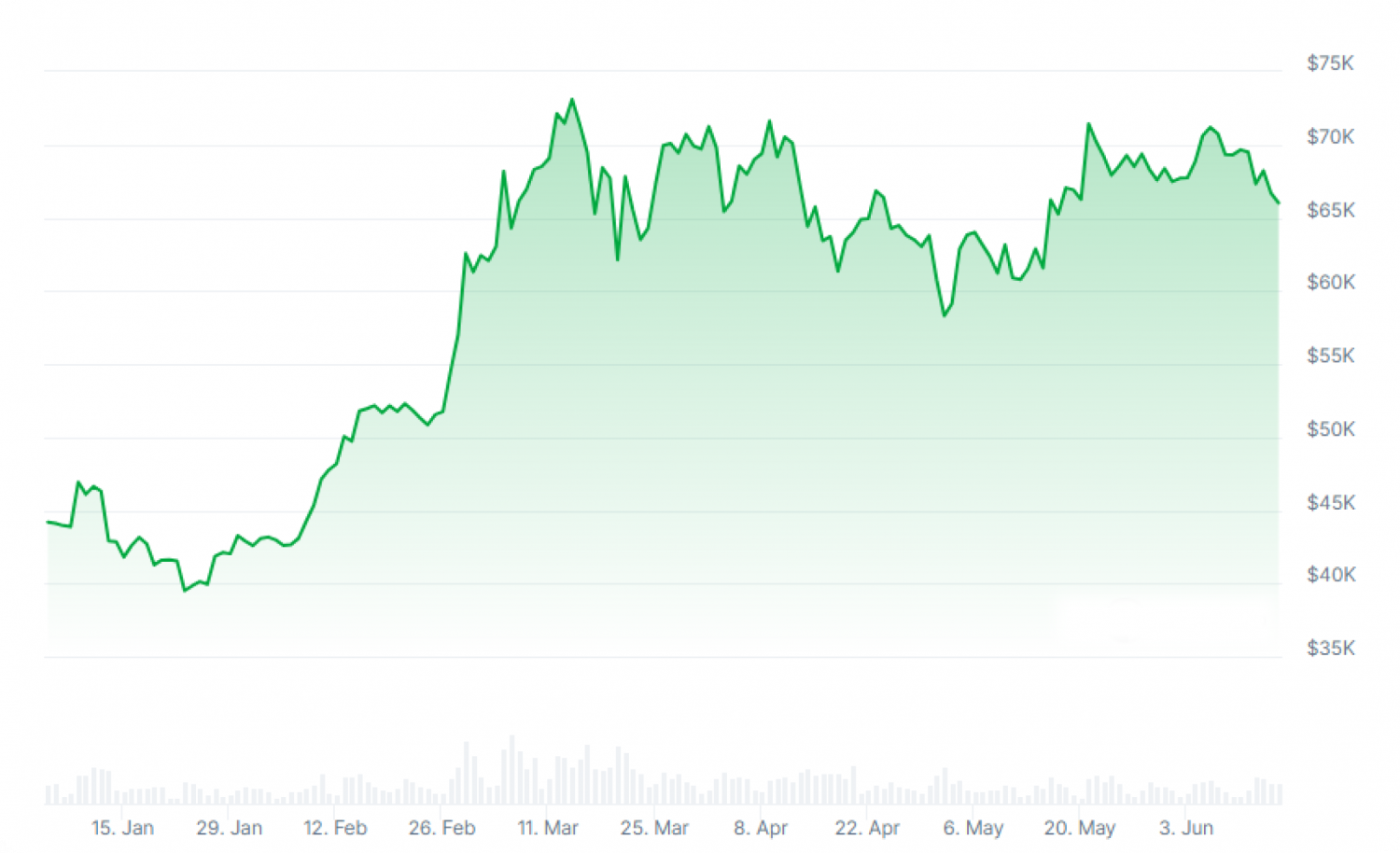 Bitcoin price chart