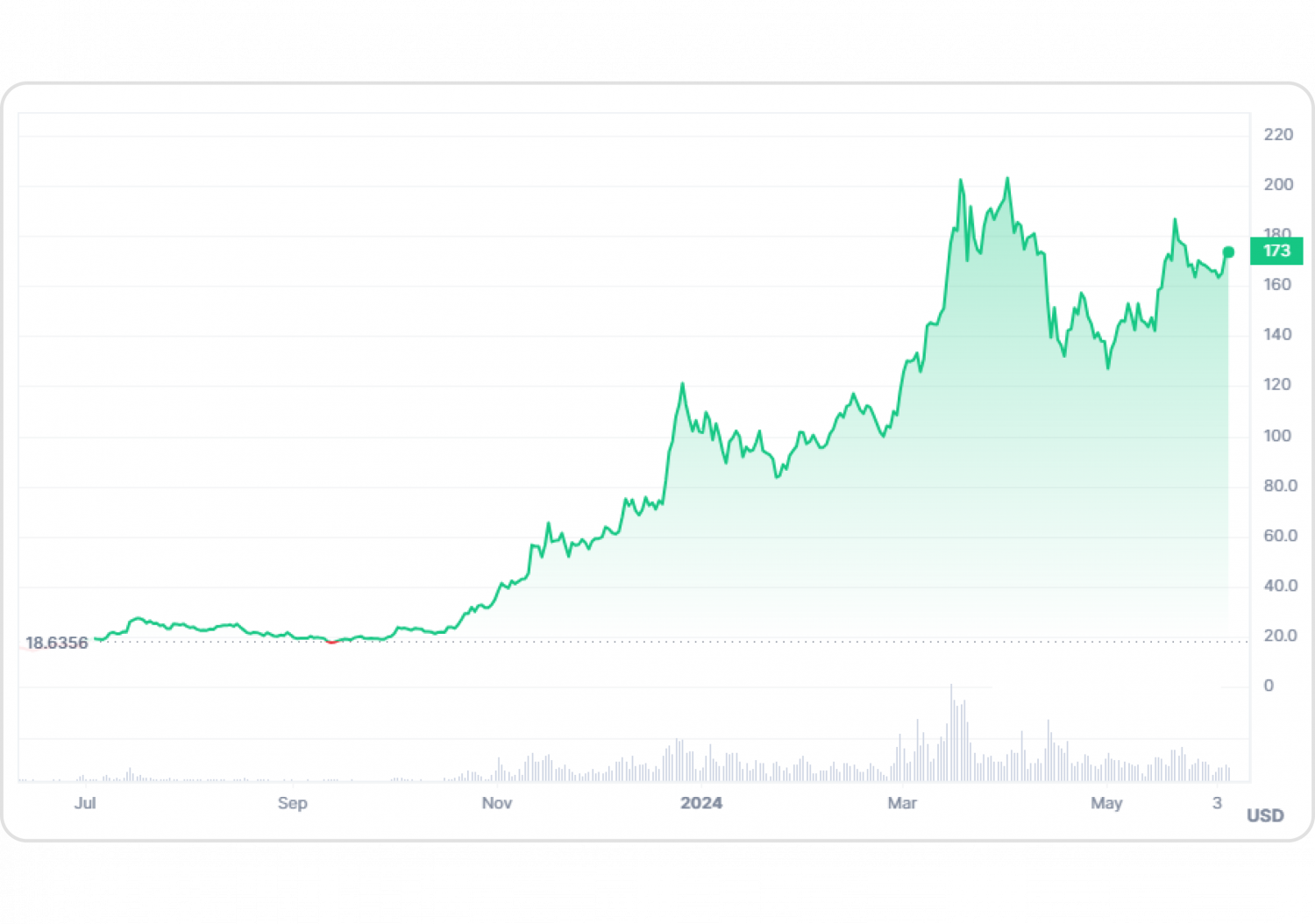 SOL price chart