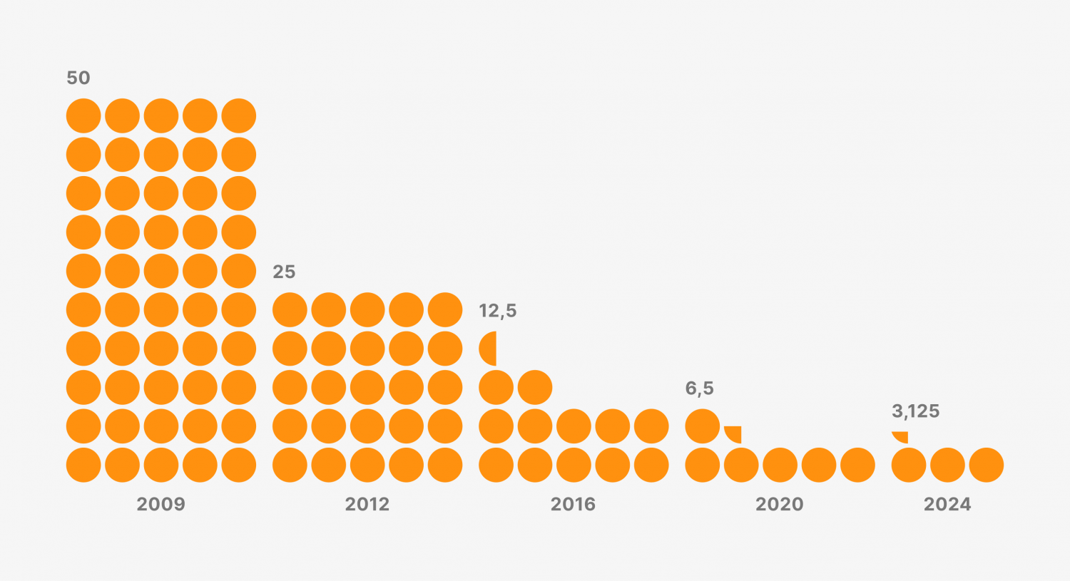 bitcoin halving timeline