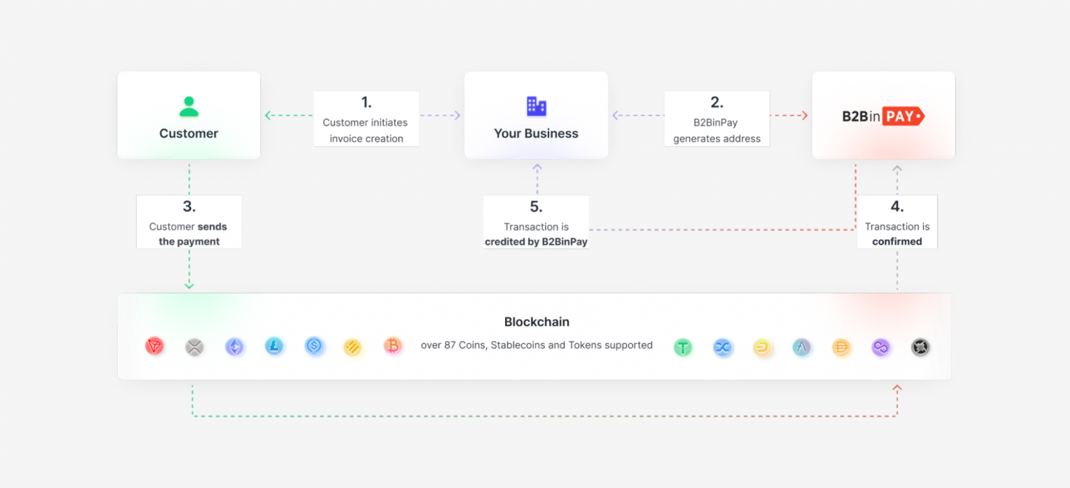B2BinPay crypto payments