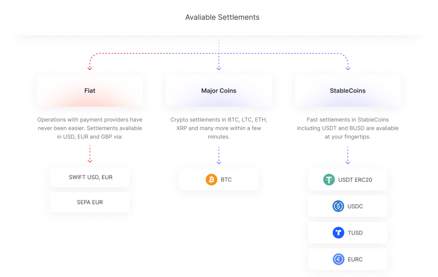 B2BinPay supported cryptocurrencies