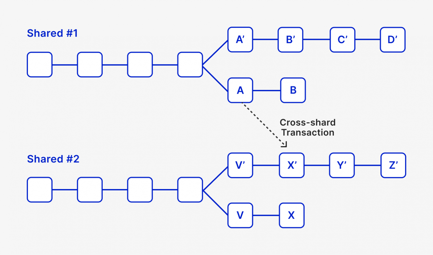 what is Sharding?