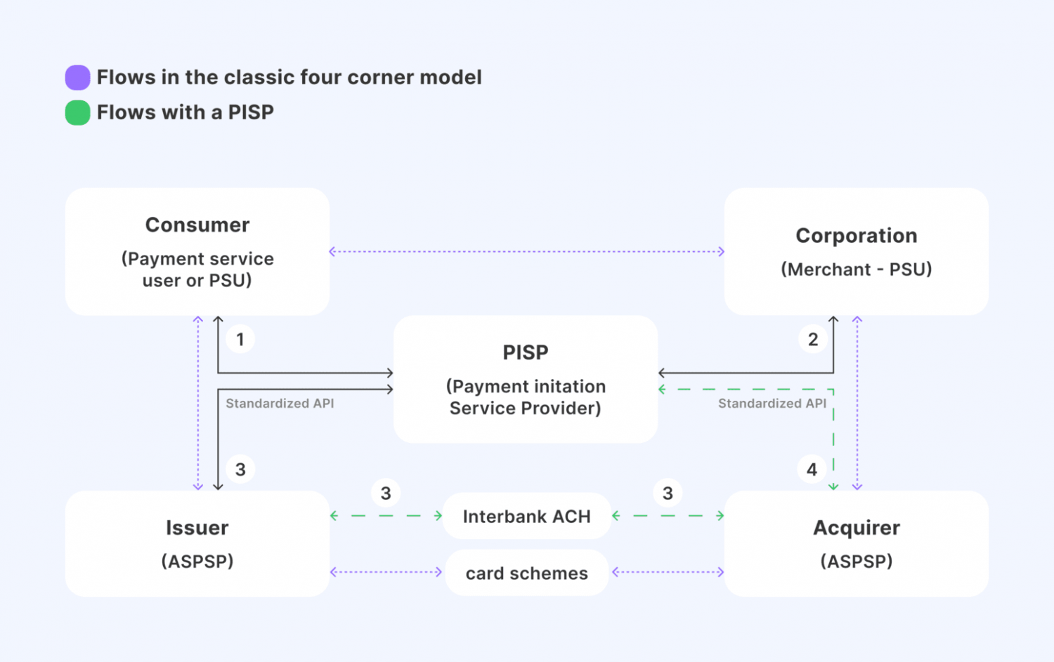 Payment initiation service providers