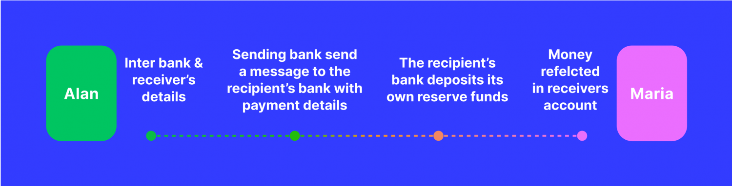 Money transfer process