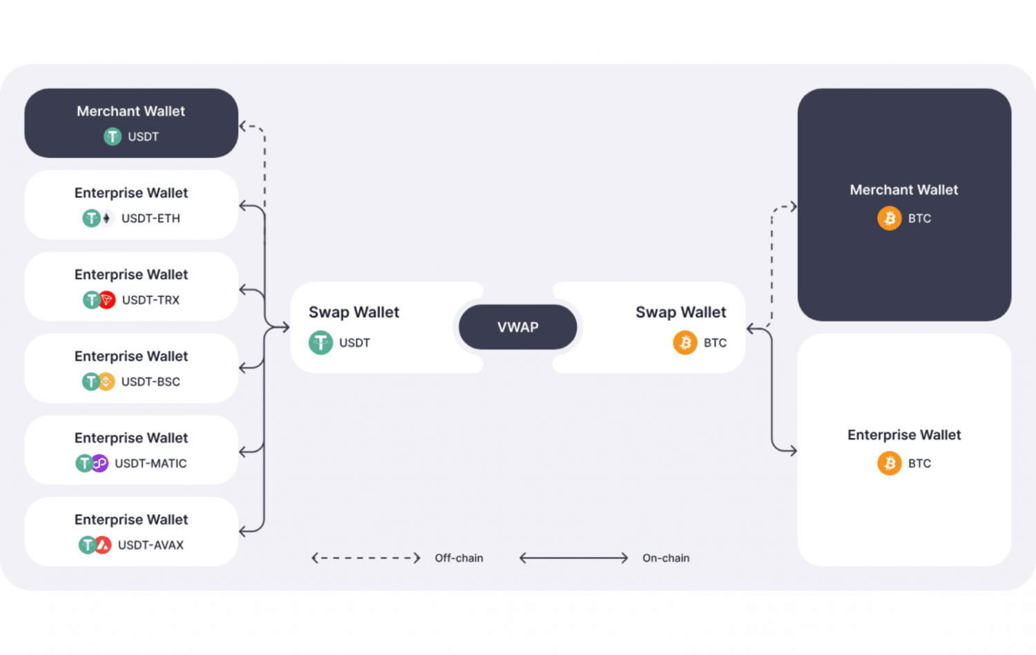 B2BinPay swap wallet solution