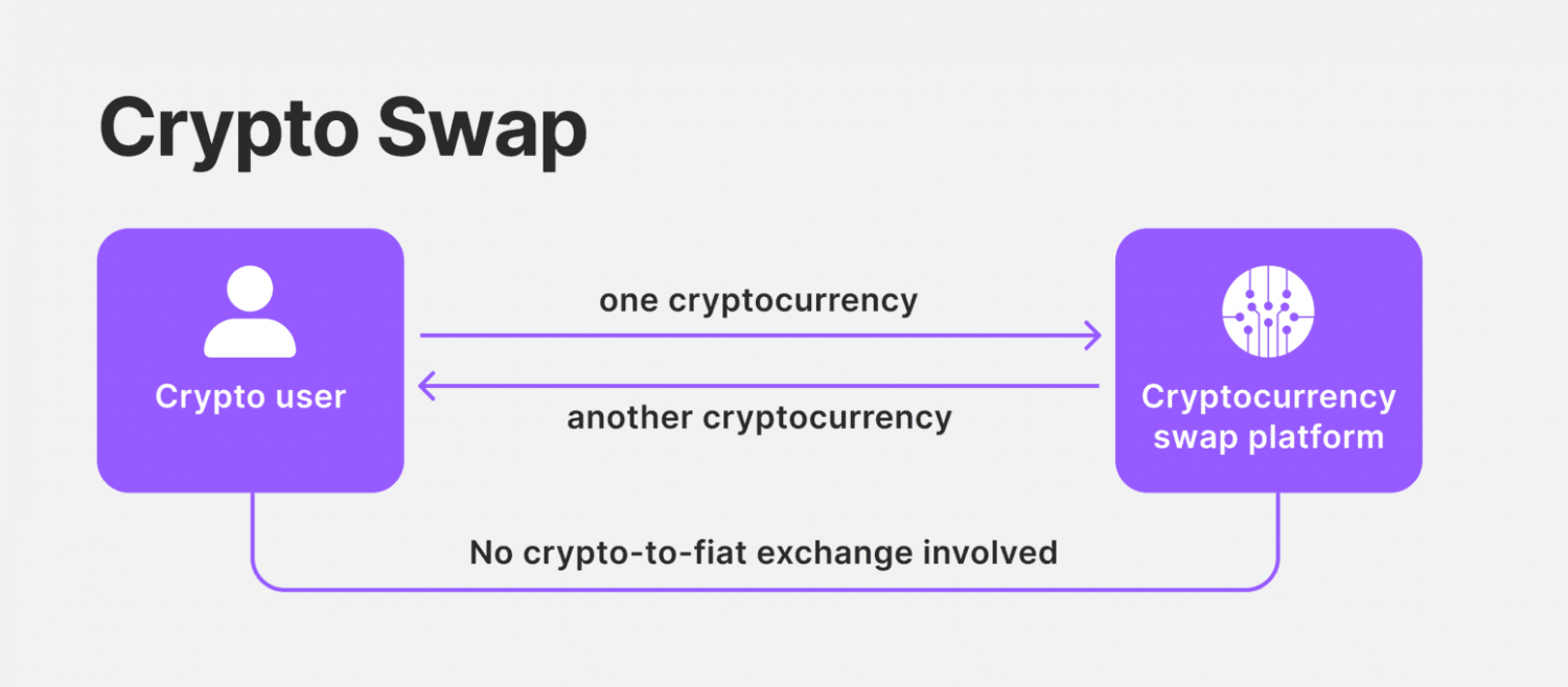 how crypto swaps work