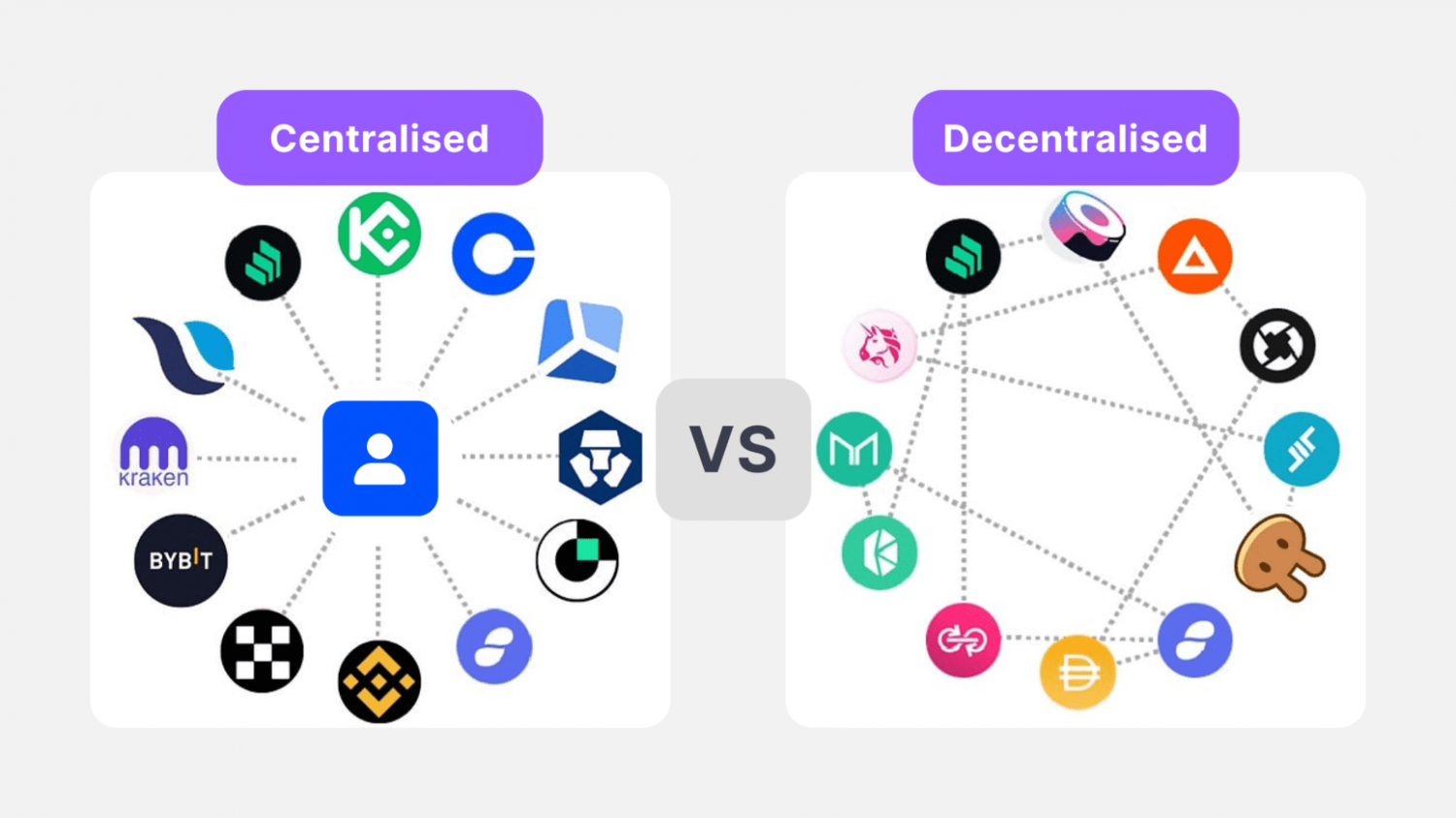 Centralised and decentralised crypto exchanges