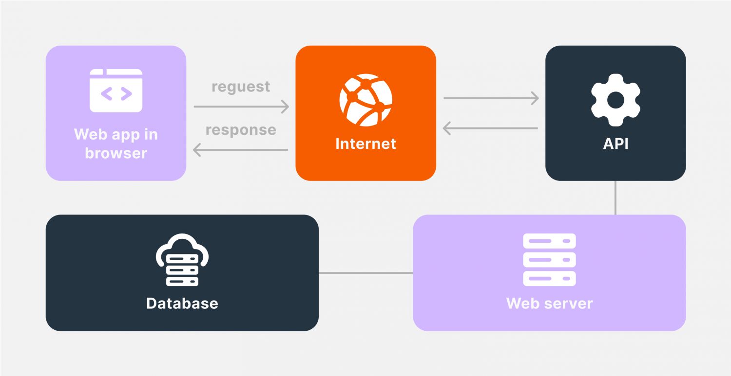 What are APIs