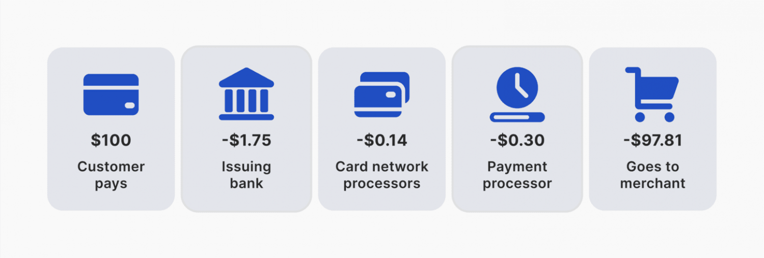 Bank payment fees