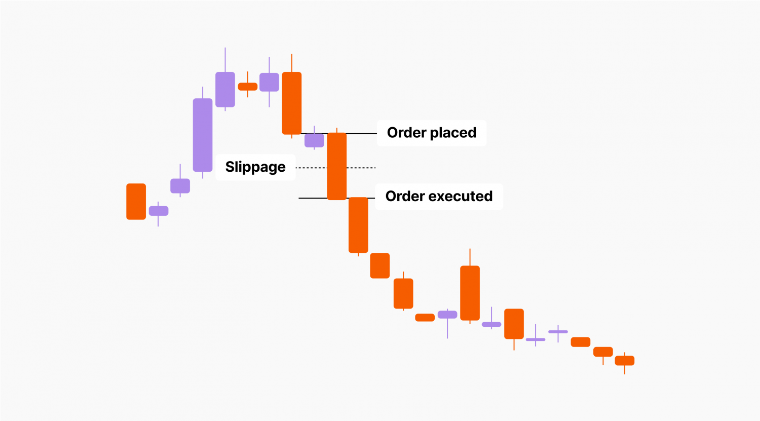crypto slippage on a chart