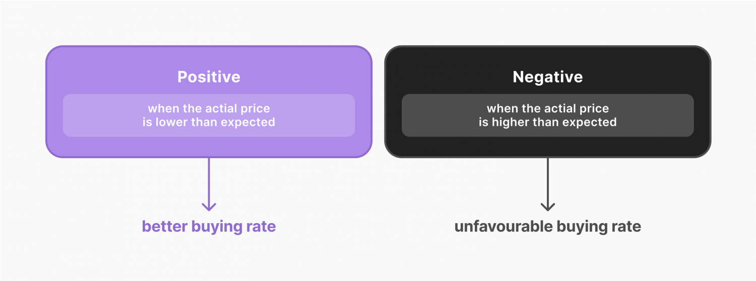 positive and negative slippage