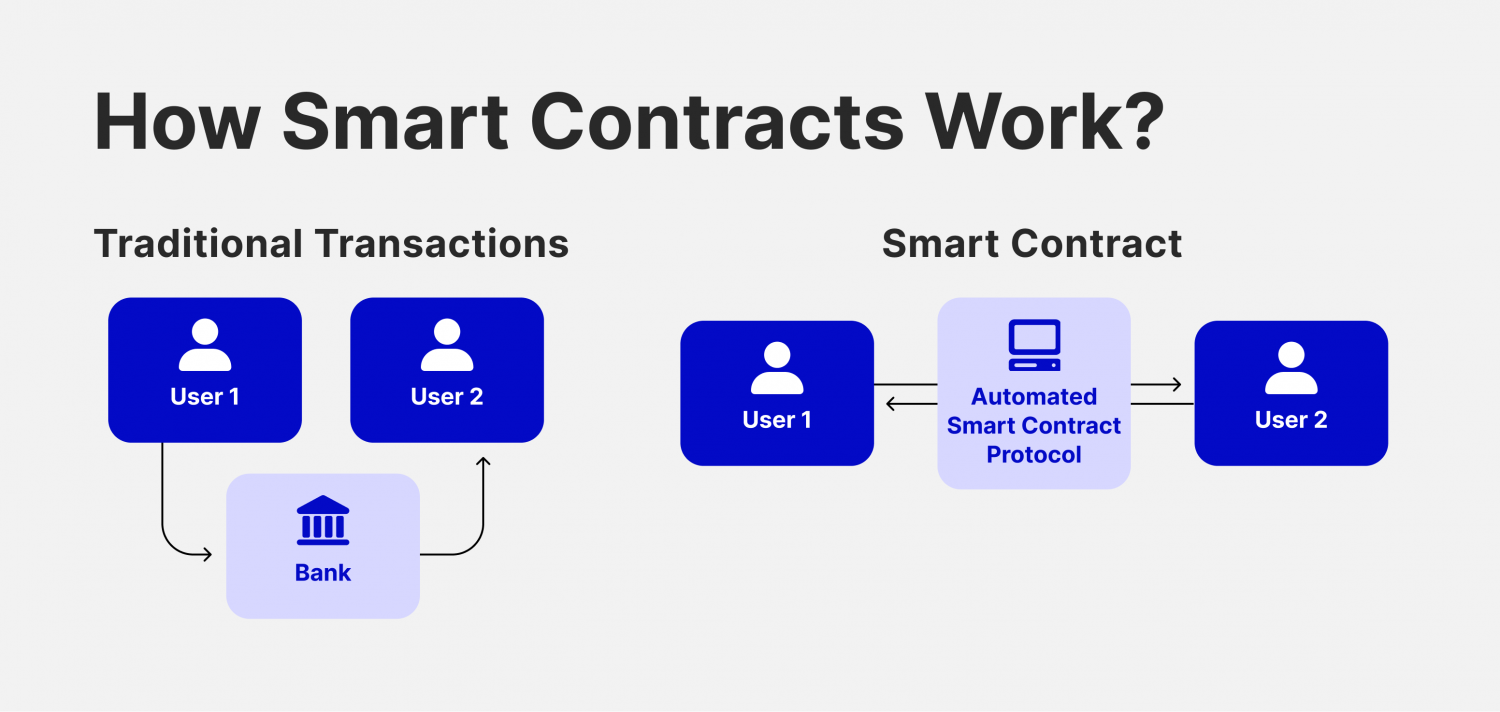 How Smart Contracts Work