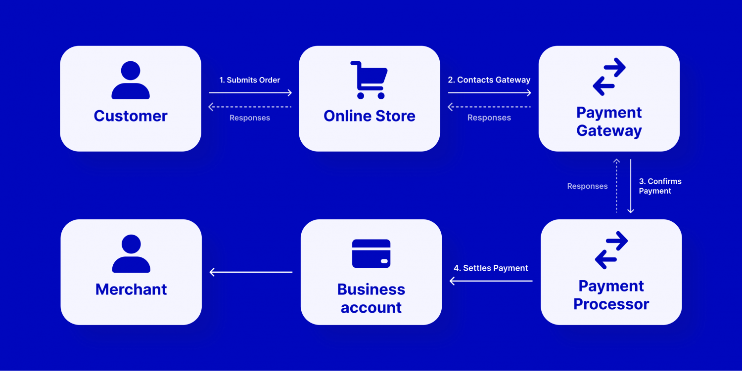 How Gateways Work