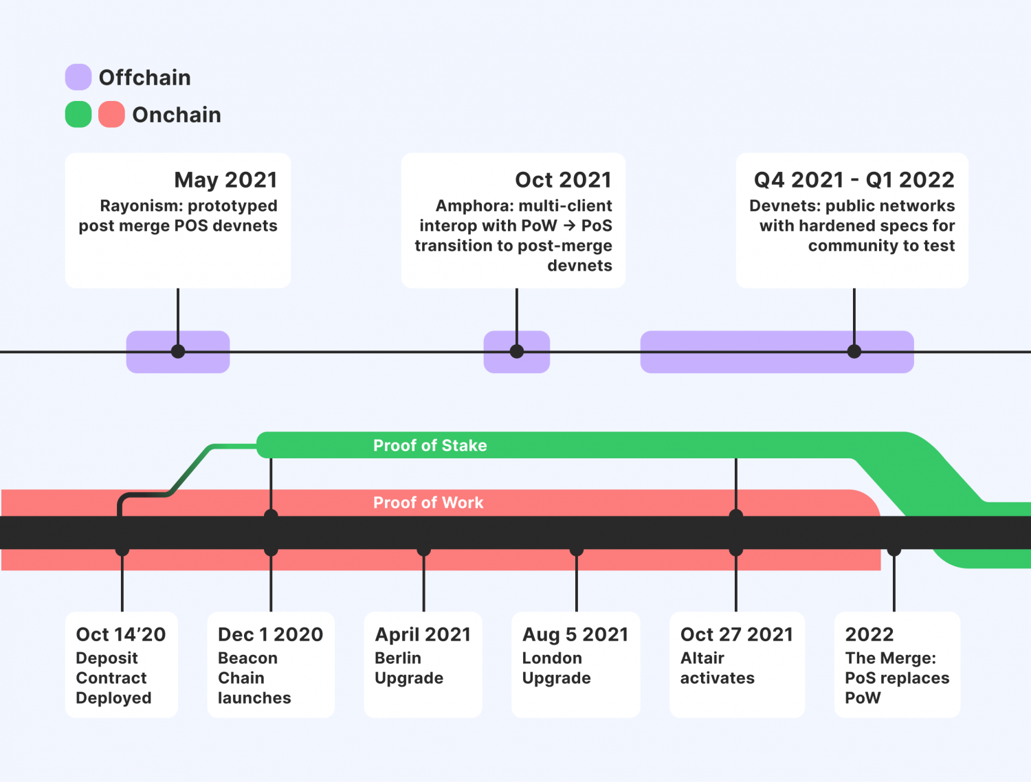 The path to Merge