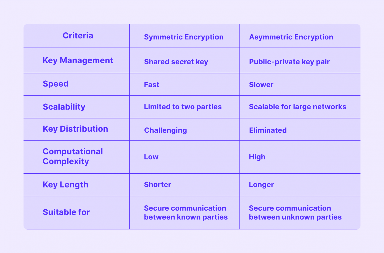 Symmetric vs Asymmetric Encryption Comparison