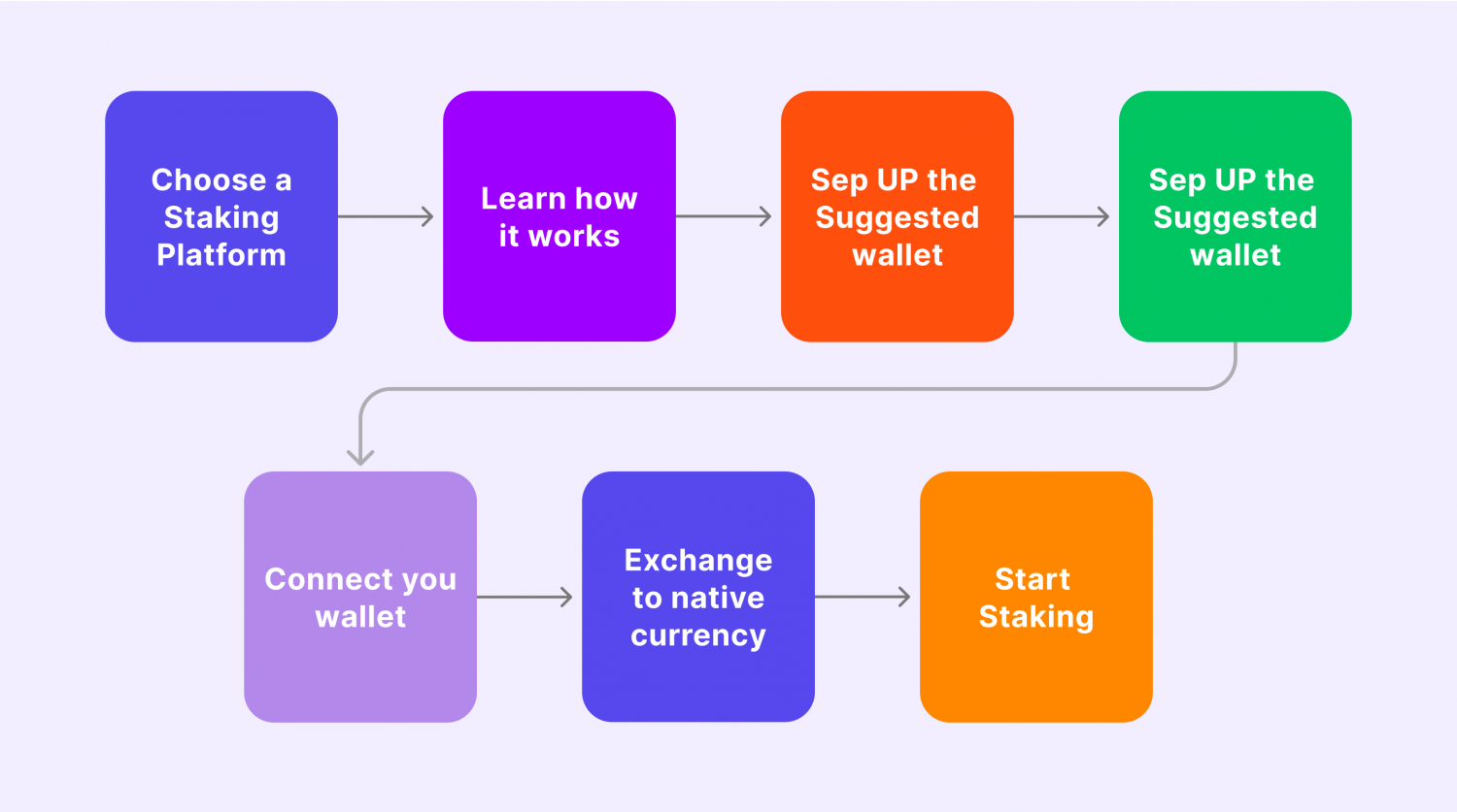 how to stake NFT