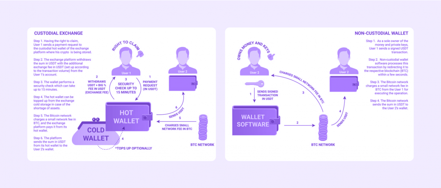 difference between custodial and non-custodial wallets
