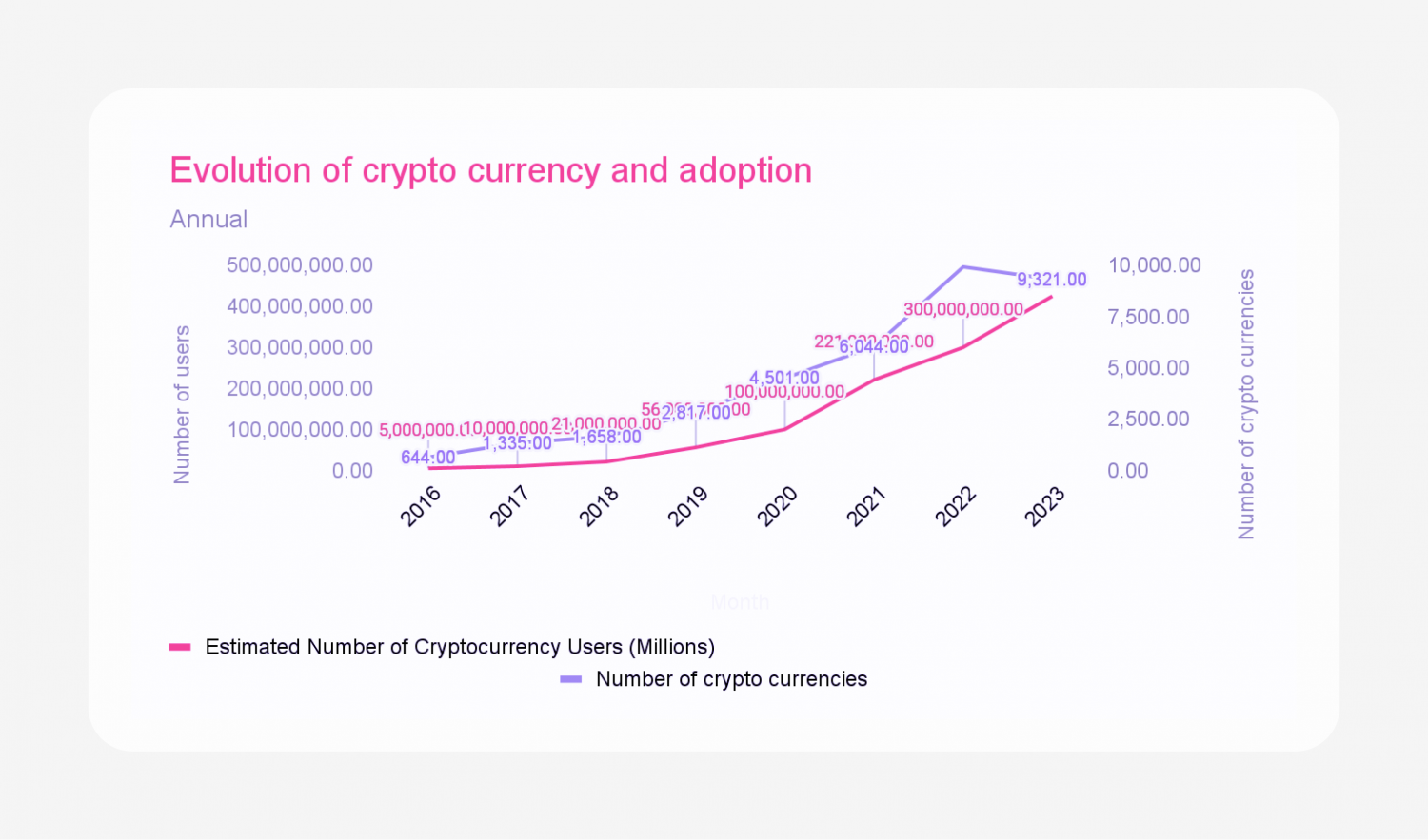 Growth of crypto salaries