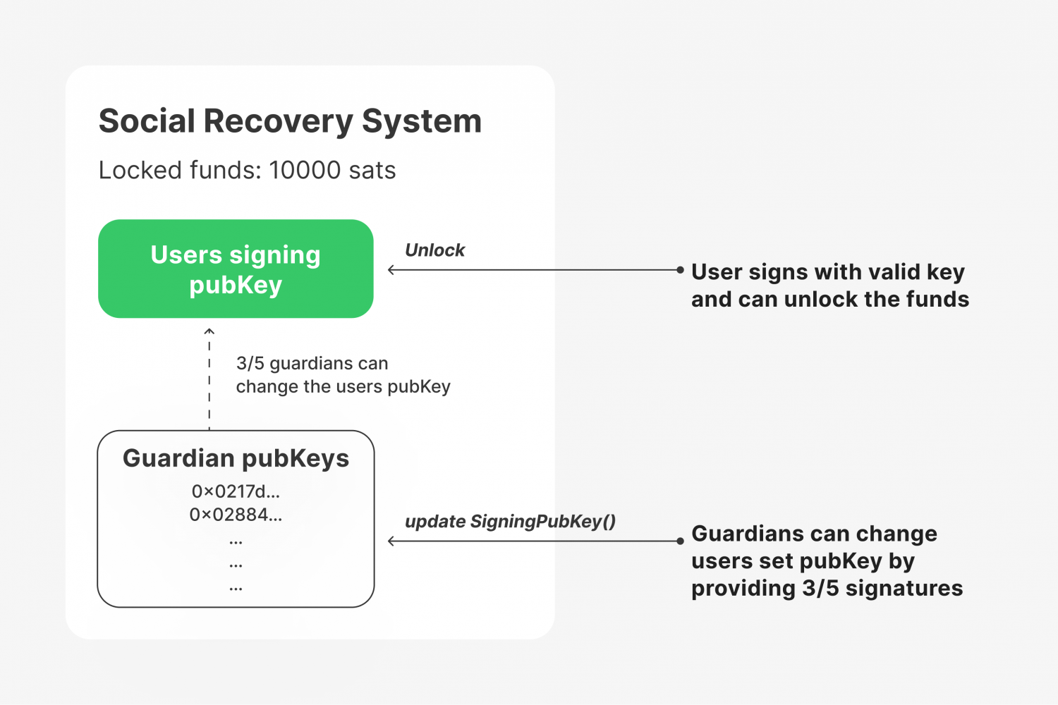 social recovery system