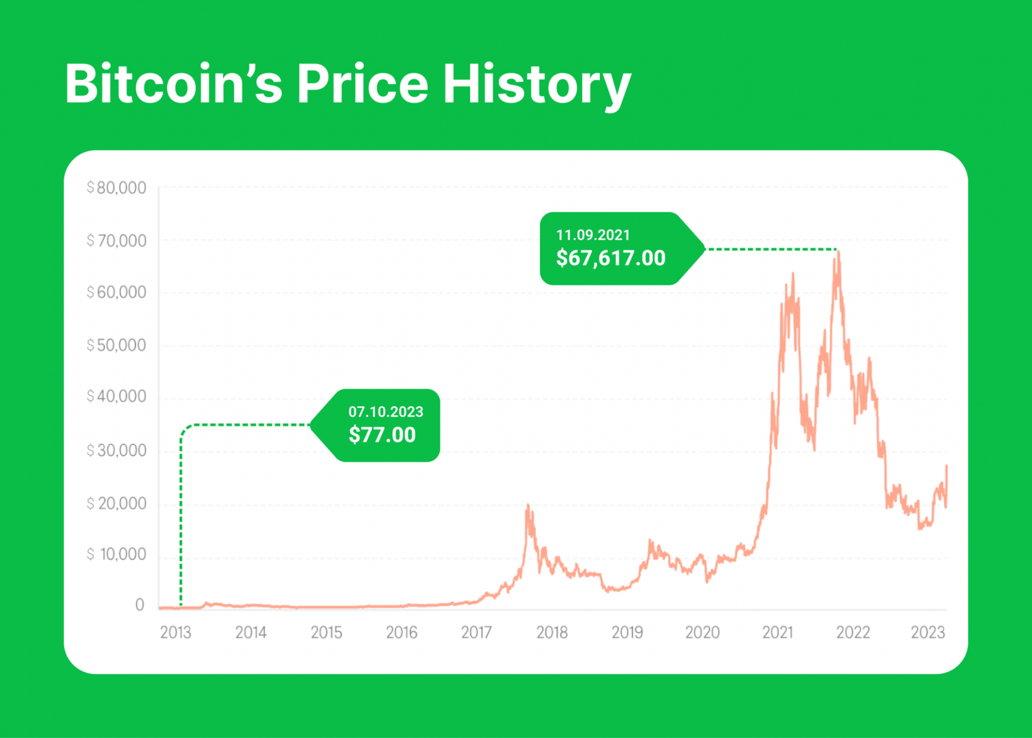 The Volatile History of BTC