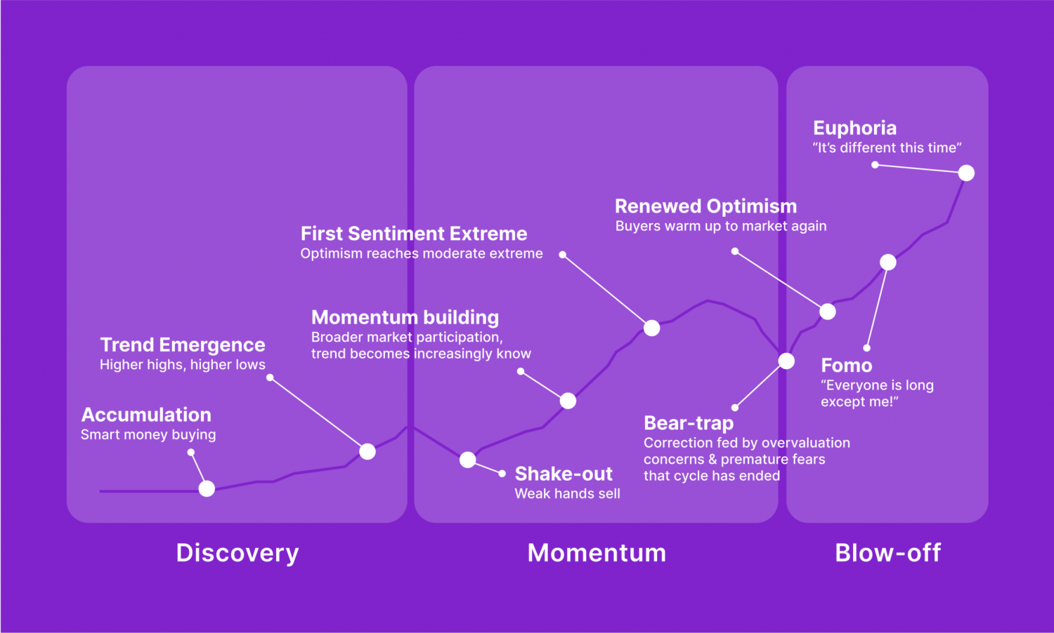 bull market stages