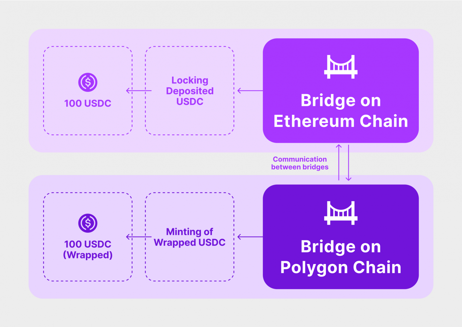 bridging cryptocurrencies