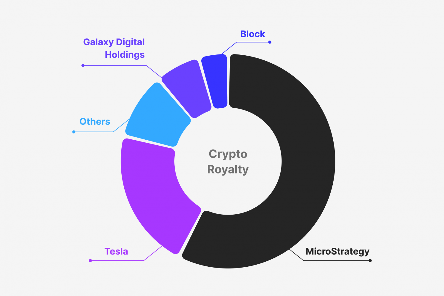 Institutional crypto whales
