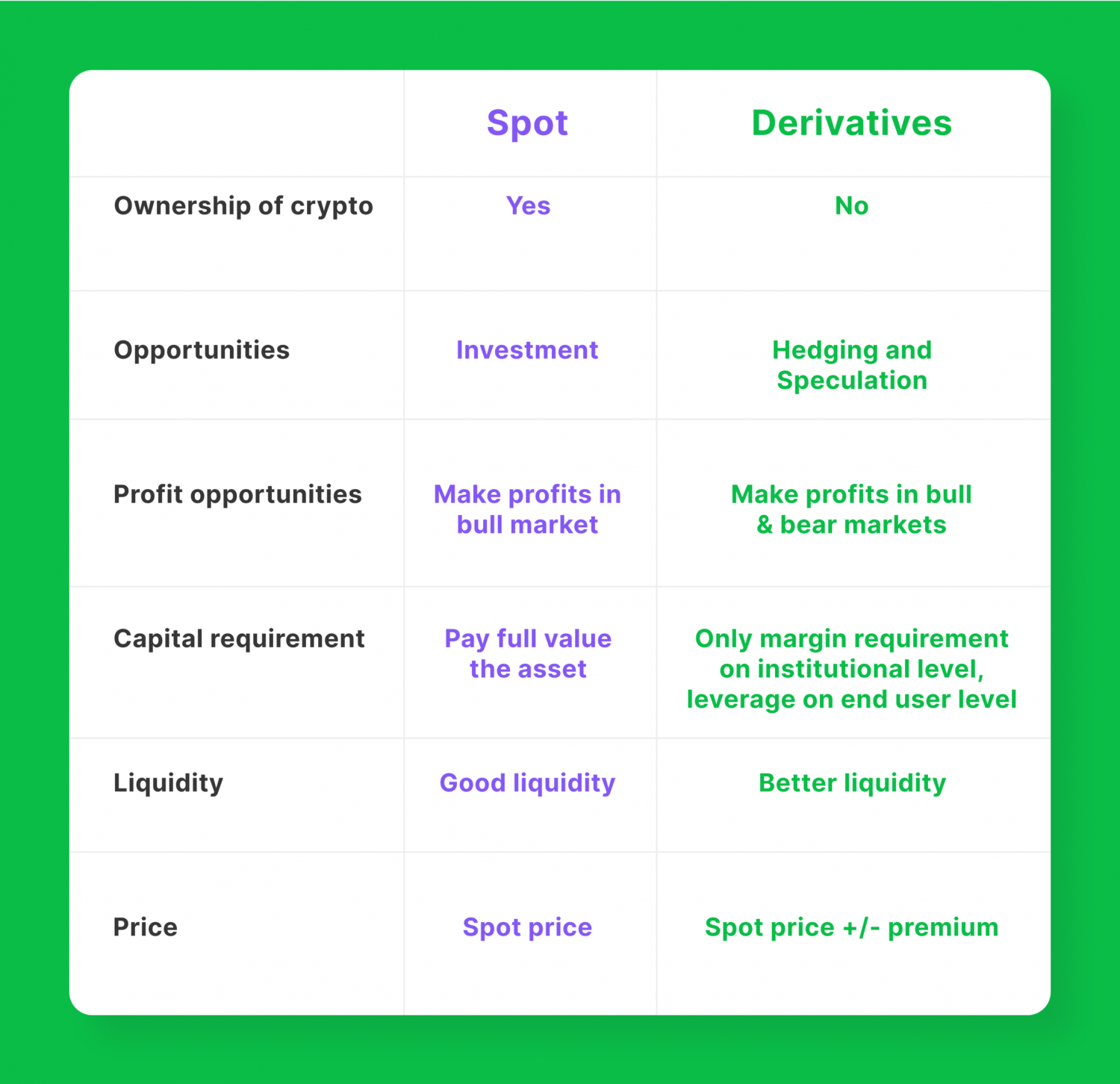 crypto derivatives vs spot trading