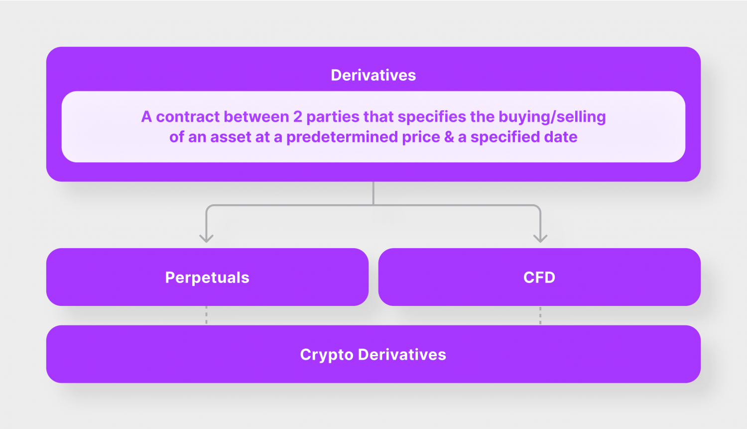 explaining crypto derivatives