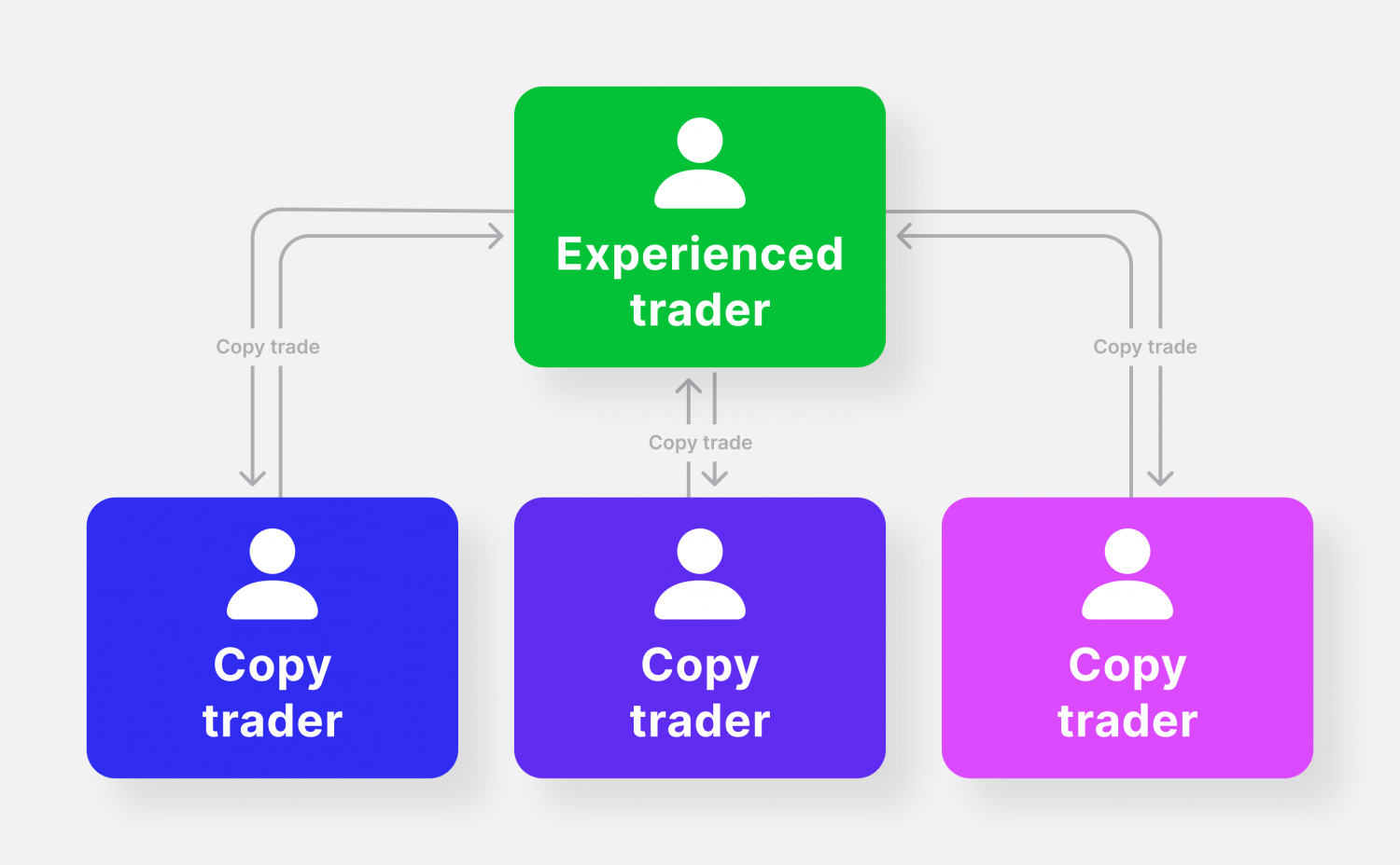 copy trading crypto signals