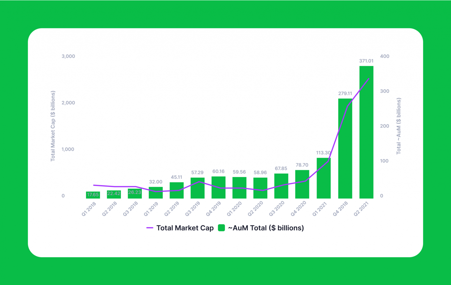 Growth of the crypto asset volume under custody