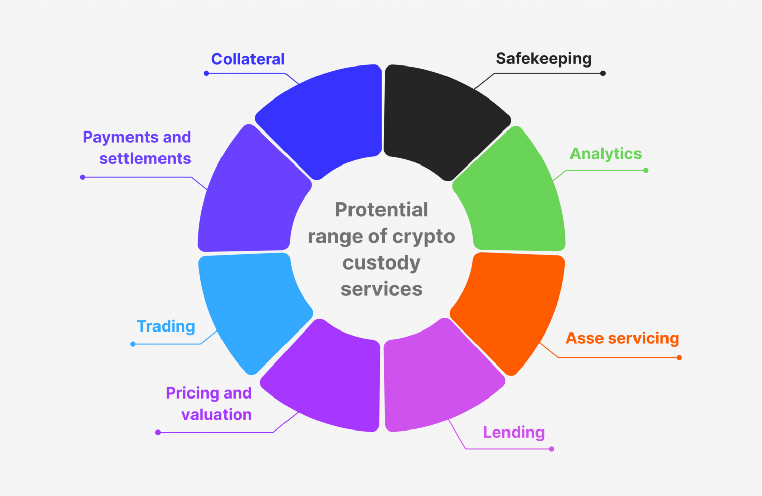 Range of crypto custody services