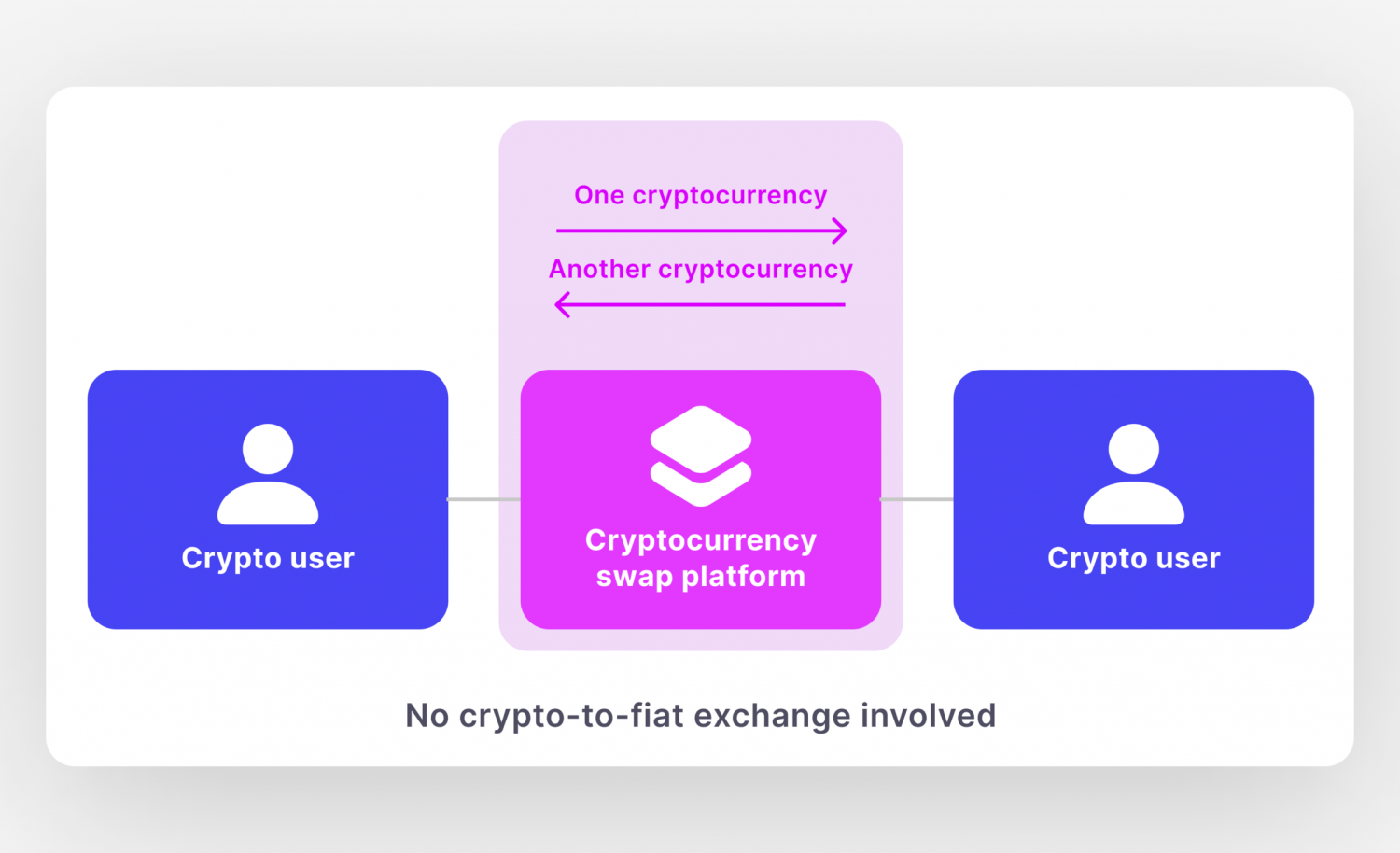 The Crypto Swap Workflow