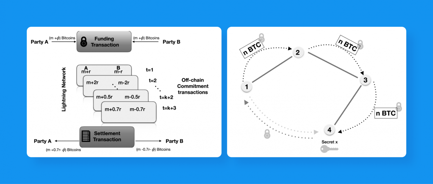 how transactions work in lightning network