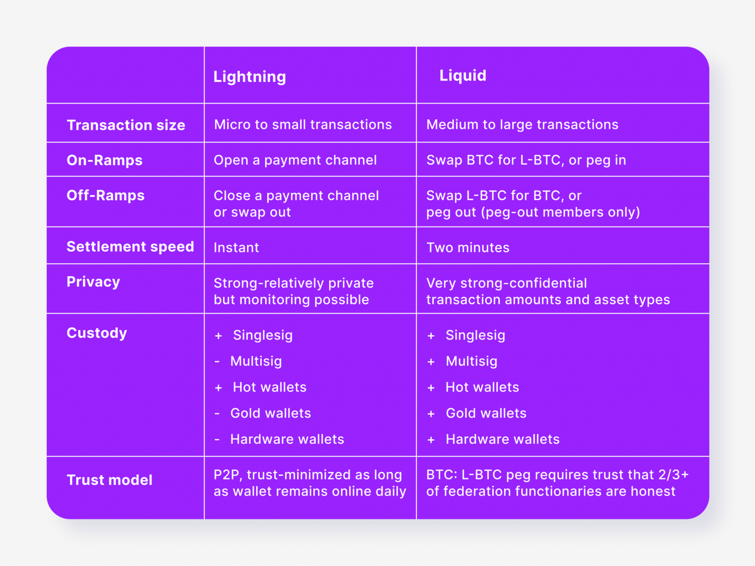 lightning and liquid networks comparison