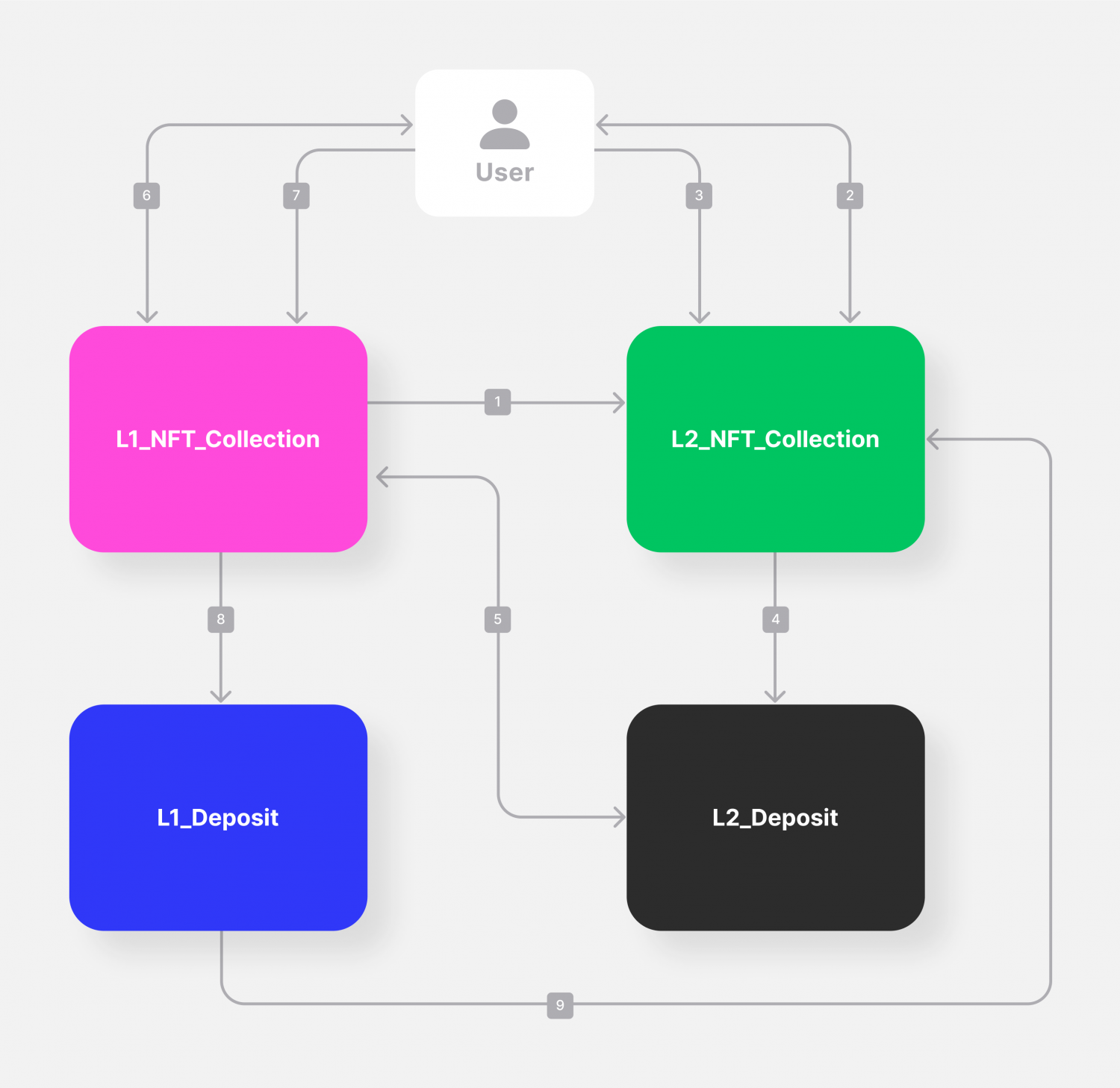 NFT bridging process