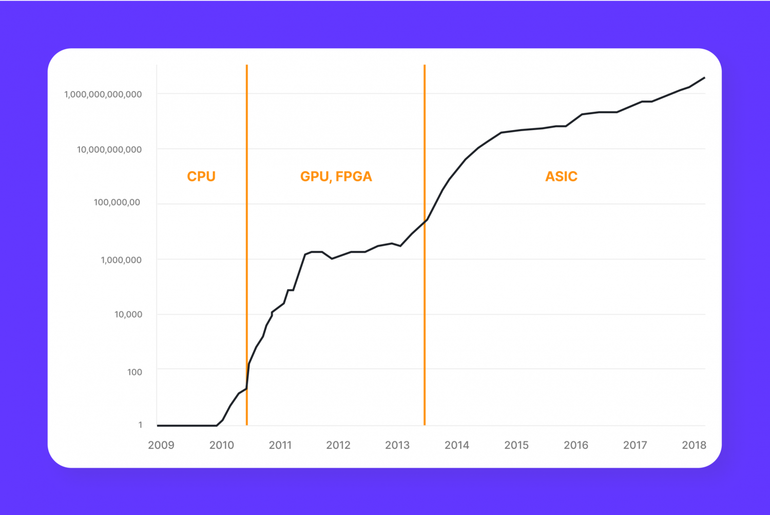 How Much Mining Difficulty is Handled by Different Processors