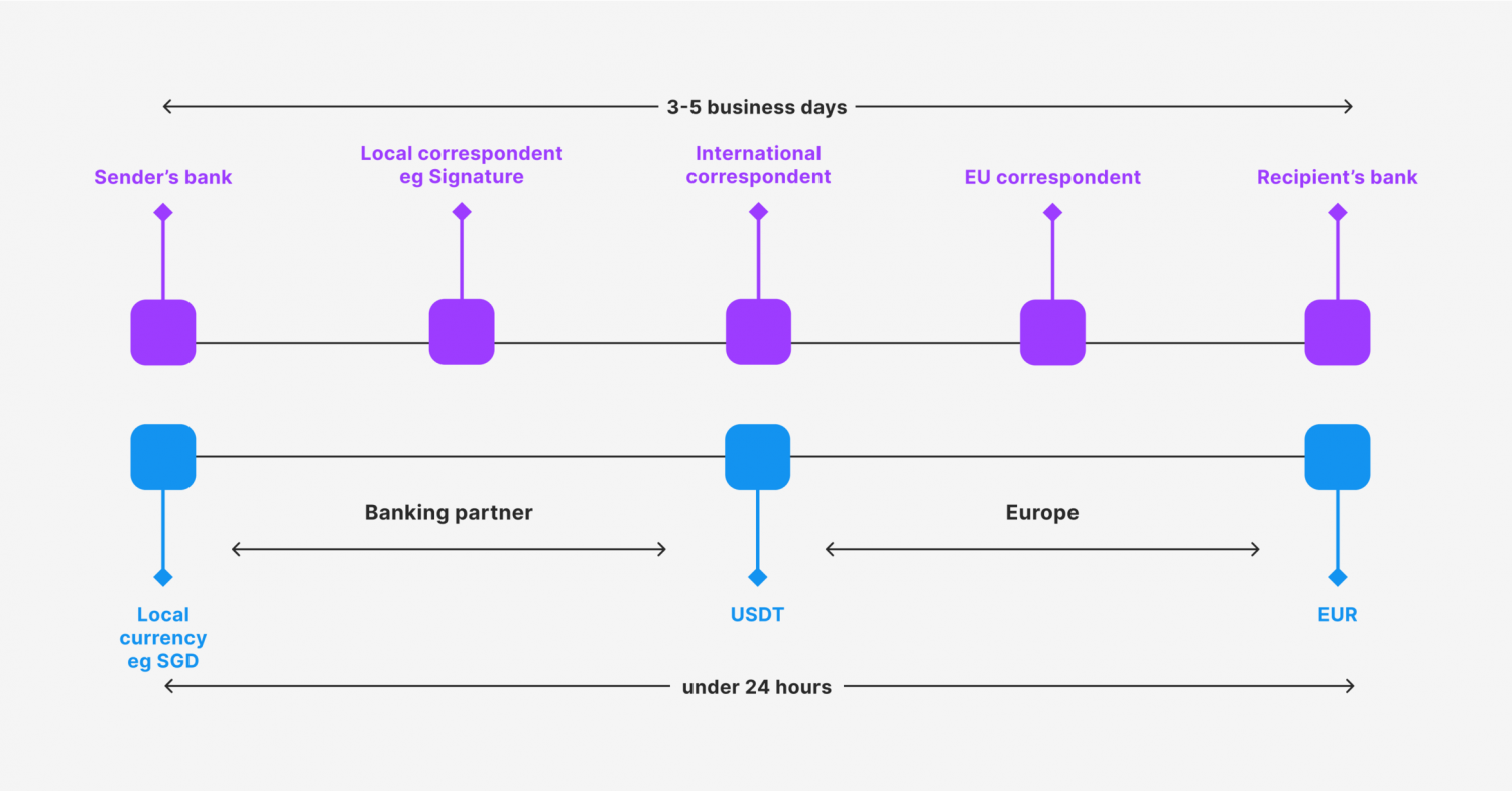 SWIFT vs blockchain transactions